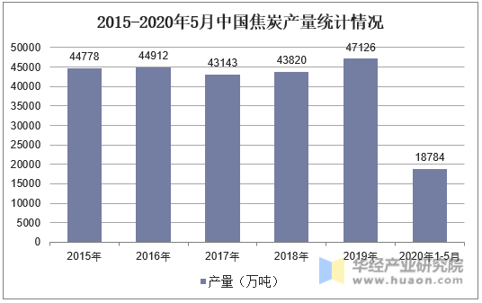 2015-2020年5月中国焦炭产量统计情况