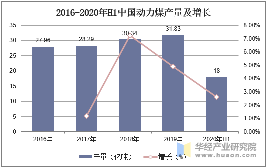 2016-2020年H1中国动力煤产量及增长