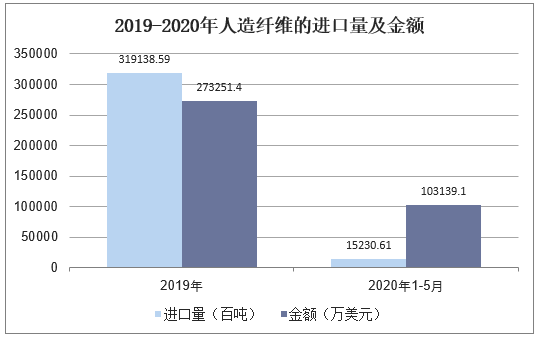 2019-2020年人造纤维的进口量及金额