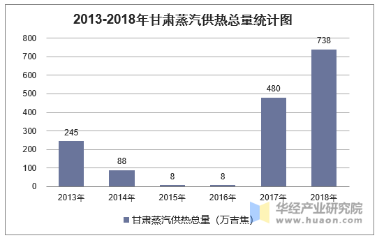 2013-2018年甘肃蒸汽供热总量统计图