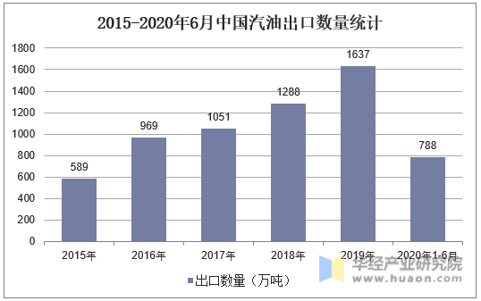 2015-2020年6月中国汽油出口数量统计
