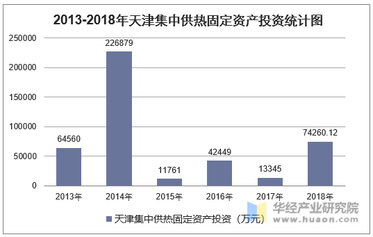 2013-2018年天津集中供热固定资产投资统计图