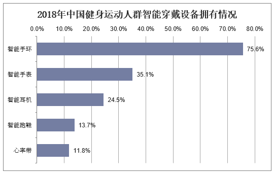 2018年中国健身运动人群智能穿戴设备拥有情况