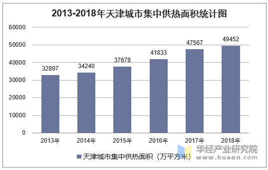 2013-2018年天津城市集中供热面积统计图