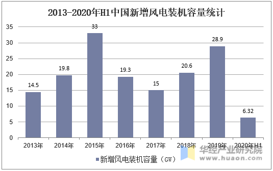 2013-2020年H1中国新增风电装机容量统计