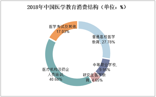 2018年中国医学教育消费结构（单位：%）