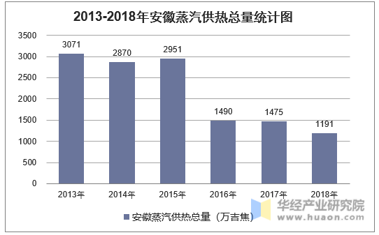 2013-2018年安徽蒸汽供热总量统计图