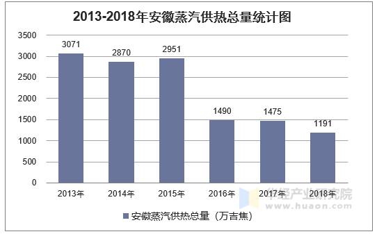 2013-2018年安徽蒸汽供热总量统计图