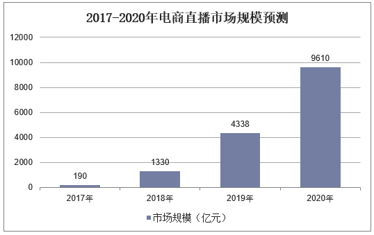 2017-2020年电商直播市场规模预测