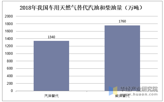 2018年我国车用天然气替代汽油和柴油量（万吨）