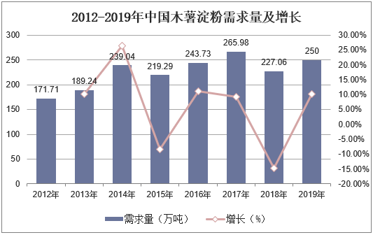 2012-2019年中国木薯淀粉需求量及增长