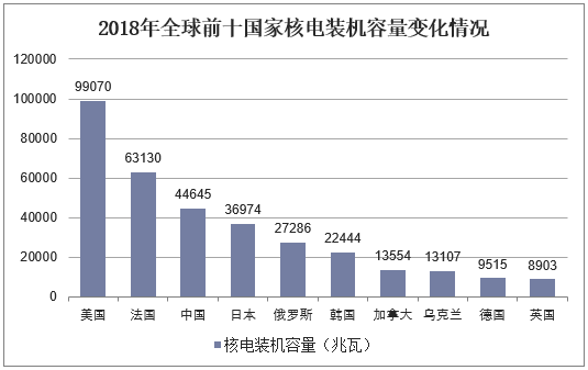 2018年全球前十国家核电装机容量变化情况