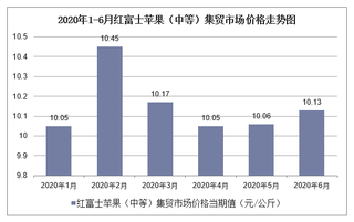 2020年1-6月红富士苹果（中等）集贸市场价格走势及增速分析