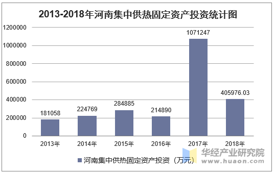 2013-2018年河南集中供热固定资产投资统计图