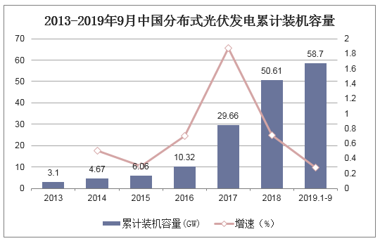 2013-2019年9月中国分布式光伏发电累计装机容量