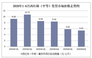 2020年1-6月西红柿（中等）集贸市场价格走势及增速分析