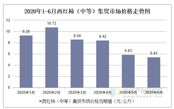 2020年1-6月西红柿（中等）集贸市场价格走势图