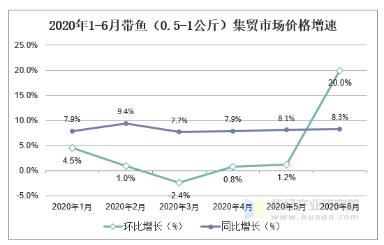 2020年1-6月带鱼（0.5-1公斤）集贸市场价格增速