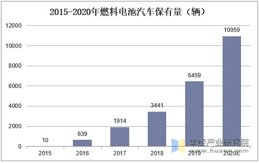 2015-2020年燃料电池汽车保有量（辆）