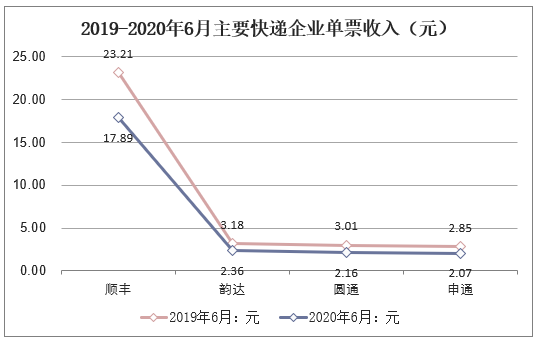 2019-2020年上半年主要快递企业单票收入（元）