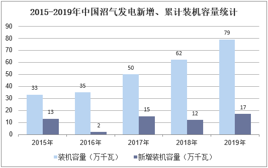 2015-2019年中国沼气发电新增、累计装机容量统计