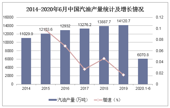 2014-2020年6月中国汽油产量统计及增长情况