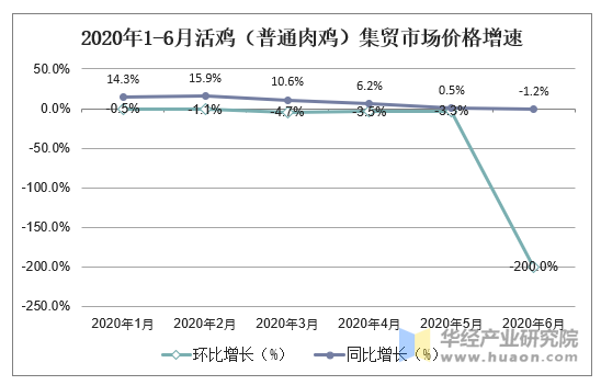 2020年1-6月活鸡（普通肉鸡）集贸市场价格增速