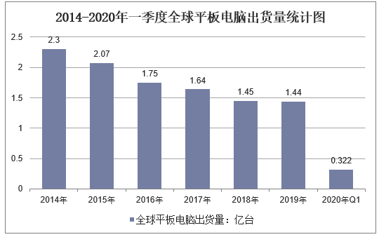 2014-2020年一季度全球平板电脑出货量统计图