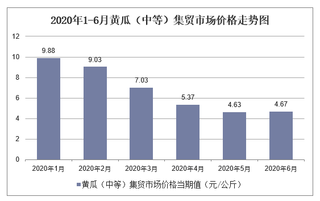 2020年1-6月黄瓜（中等）集贸市场价格走势及增速分析