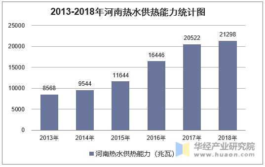 2013-2018年河南热水供热能力统计图