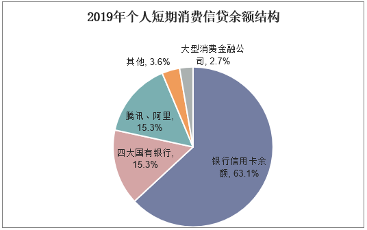 2019年个人短期消费信贷余额结构