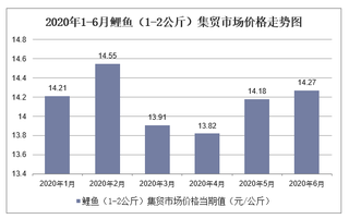 2020年1-6月鲤鱼（1-2公斤）集贸市场价格走势及增速分析