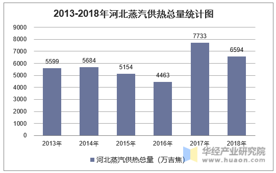 2013-2018年河北蒸汽供热总量统计图