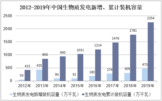 2012-2019年中国生物质发电新增、累计装机容量