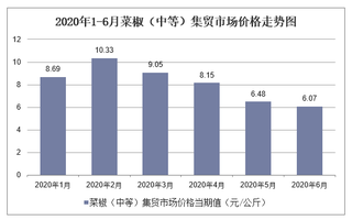 2020年1-6月菜椒（中等）集贸市场价格走势及增速分析