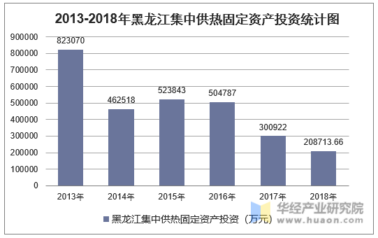 2013-2018年黑龙江集中供热固定资产投资统计图