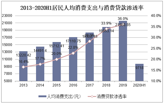 2013-2020H1居民人均消费支出与消费贷款渗透率