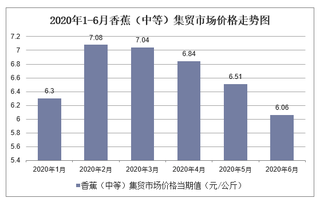 2020年1-6月香蕉（中等）集贸市场价格走势及增速分析