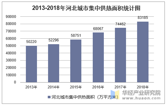 2013-2018年河北城市集中供热面积统计图