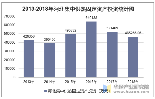 2013-2018年河北集中供热固定资产投资统计图