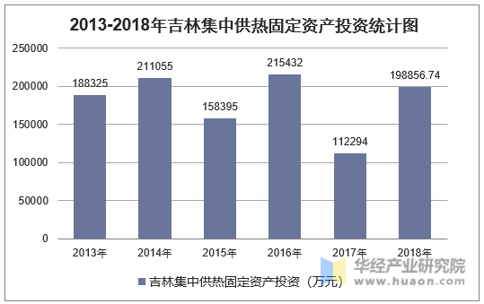 2013-2018年吉林集中供热固定资产投资统计图