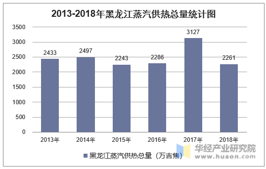 2013-2018年黑龙江蒸汽供热总量统计图