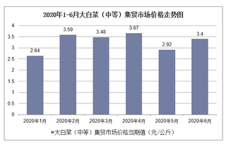 2020年1-6月大白菜（中等）集贸市场价格走势及增速分析