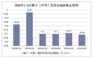 2020年1-6月橙子（中等）集贸市场价格走势及增速分析