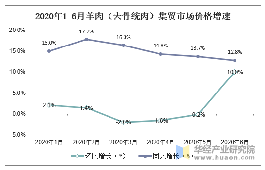 2020年1-6月羊肉（去骨统肉）集贸市场价格增速