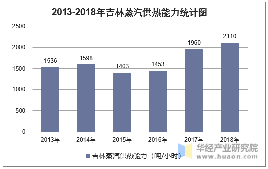 2013-2018年吉林蒸汽供热能力统计图