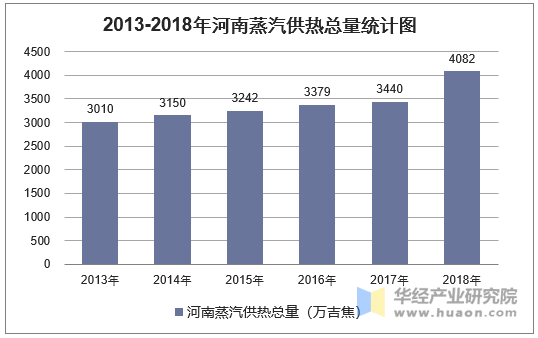 2013-2018年河南蒸汽供热总量统计图