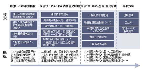 工控发展的几大历史阶段