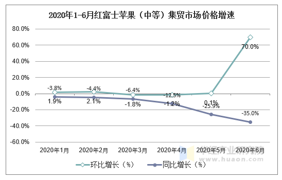 2020年1-6月红富士苹果（中等）集贸市场价格增速