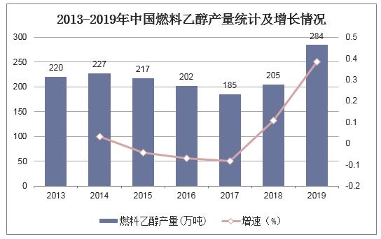 2013-2019年中国燃料乙醇产量统计及增长情况